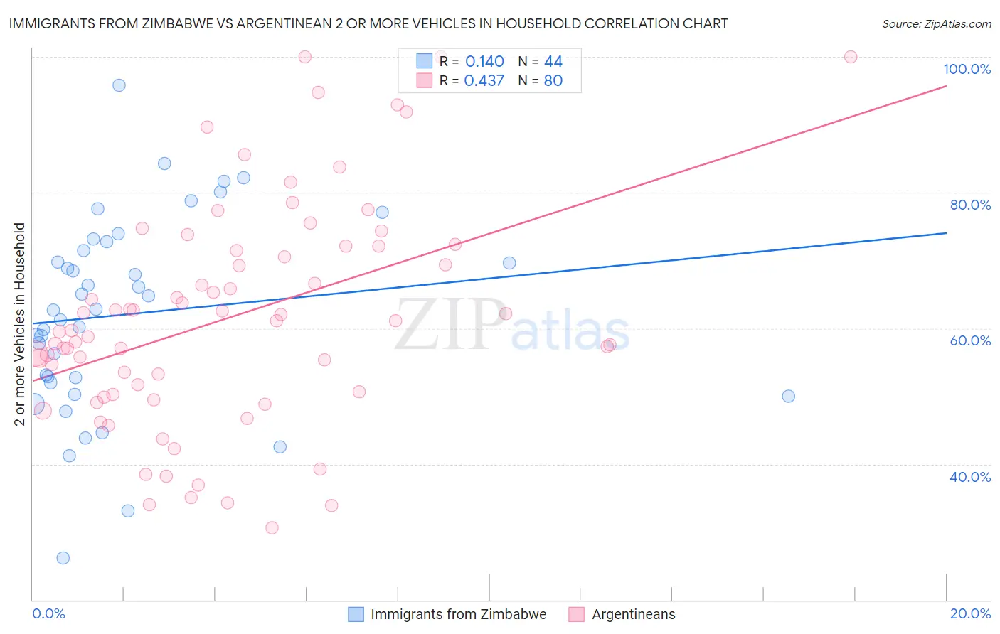 Immigrants from Zimbabwe vs Argentinean 2 or more Vehicles in Household