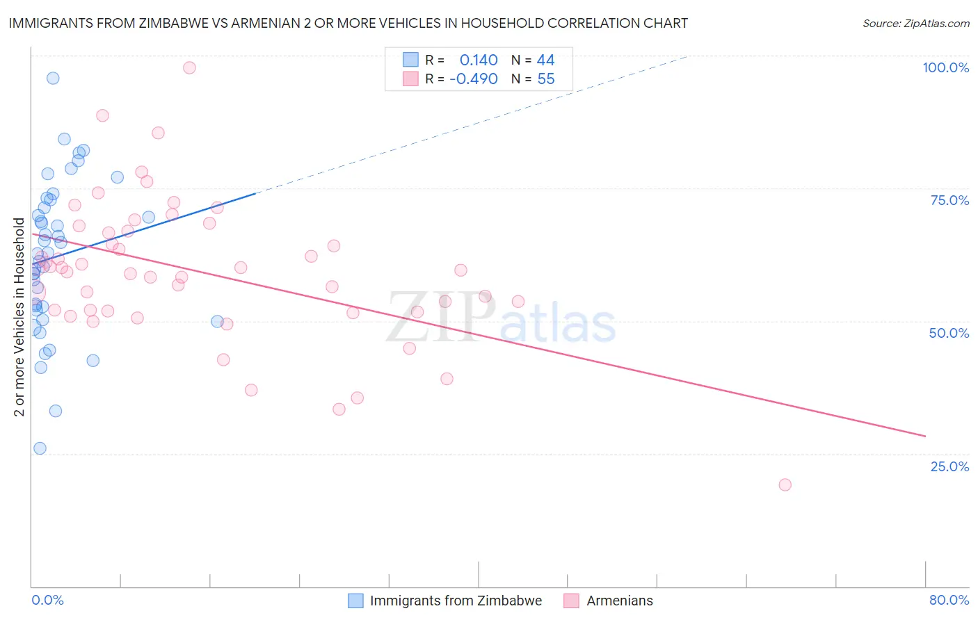 Immigrants from Zimbabwe vs Armenian 2 or more Vehicles in Household