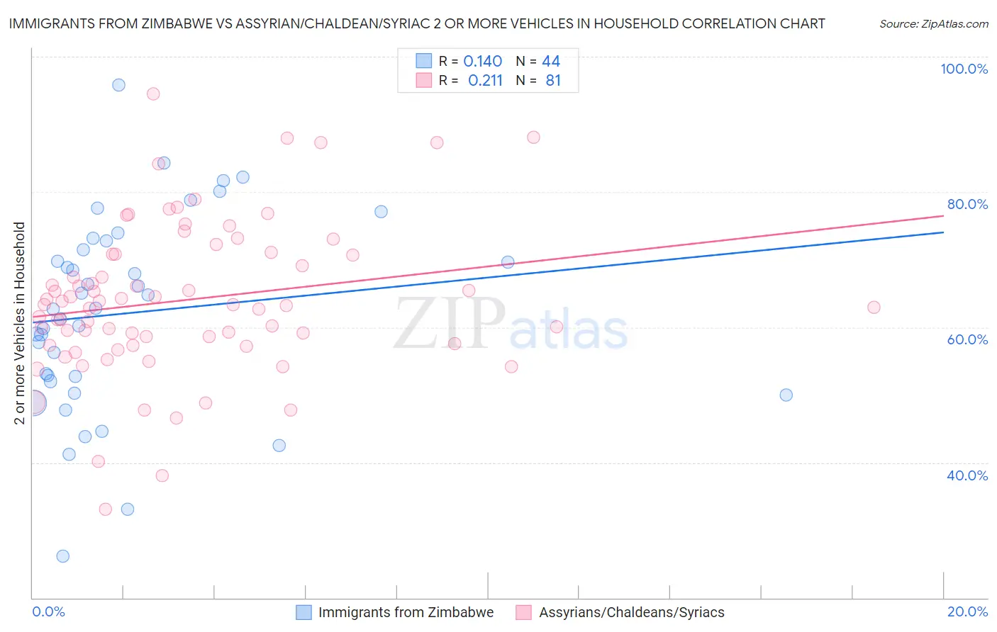 Immigrants from Zimbabwe vs Assyrian/Chaldean/Syriac 2 or more Vehicles in Household