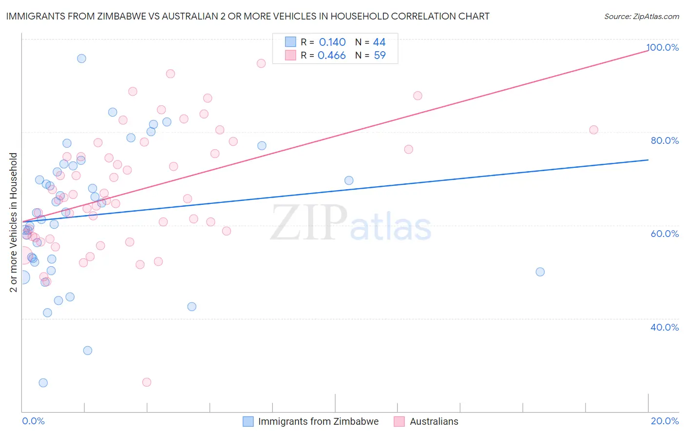 Immigrants from Zimbabwe vs Australian 2 or more Vehicles in Household