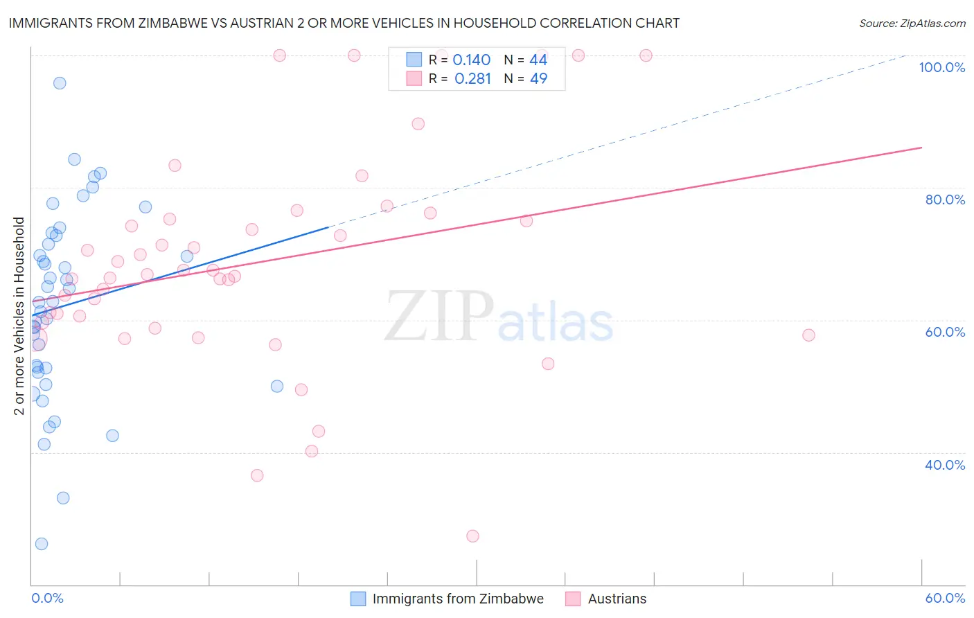 Immigrants from Zimbabwe vs Austrian 2 or more Vehicles in Household