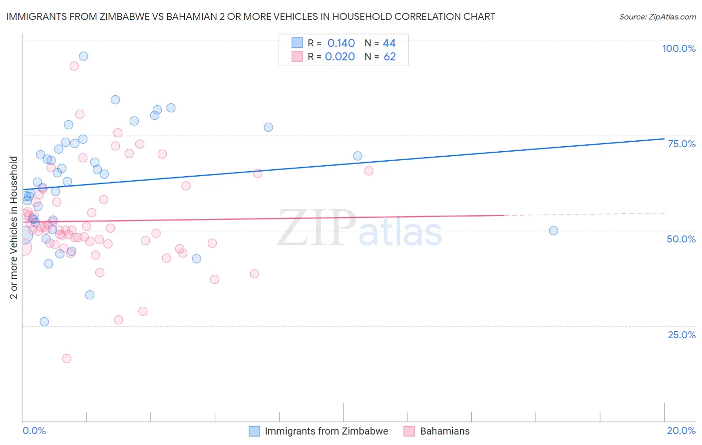 Immigrants from Zimbabwe vs Bahamian 2 or more Vehicles in Household
