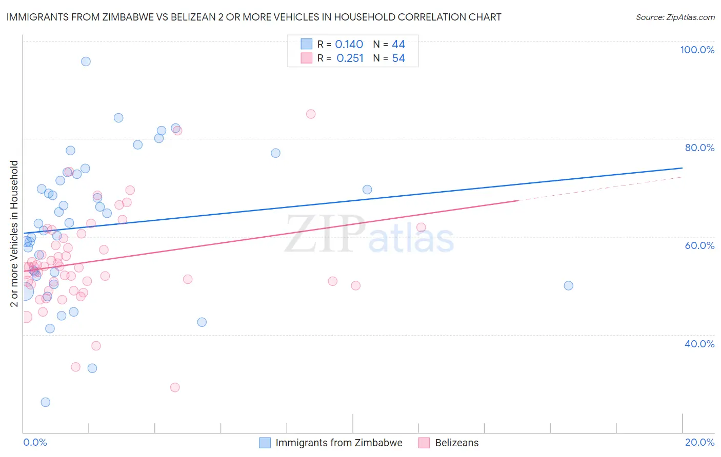 Immigrants from Zimbabwe vs Belizean 2 or more Vehicles in Household