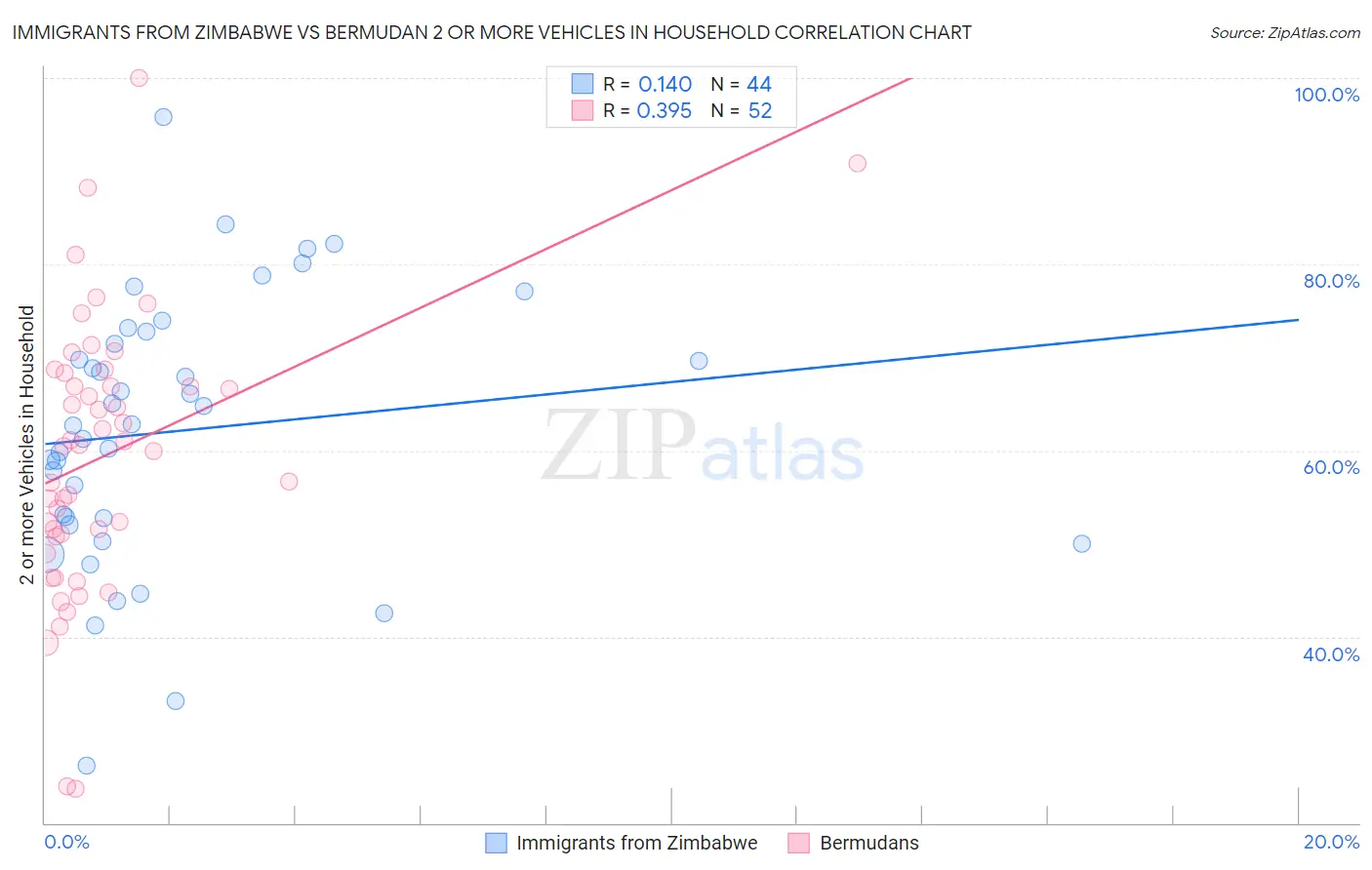 Immigrants from Zimbabwe vs Bermudan 2 or more Vehicles in Household