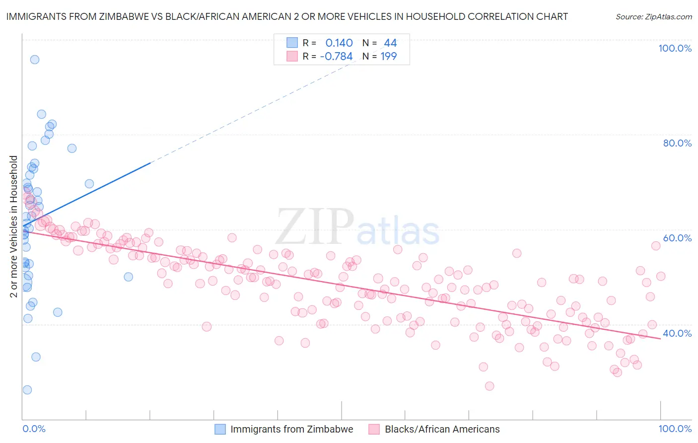 Immigrants from Zimbabwe vs Black/African American 2 or more Vehicles in Household