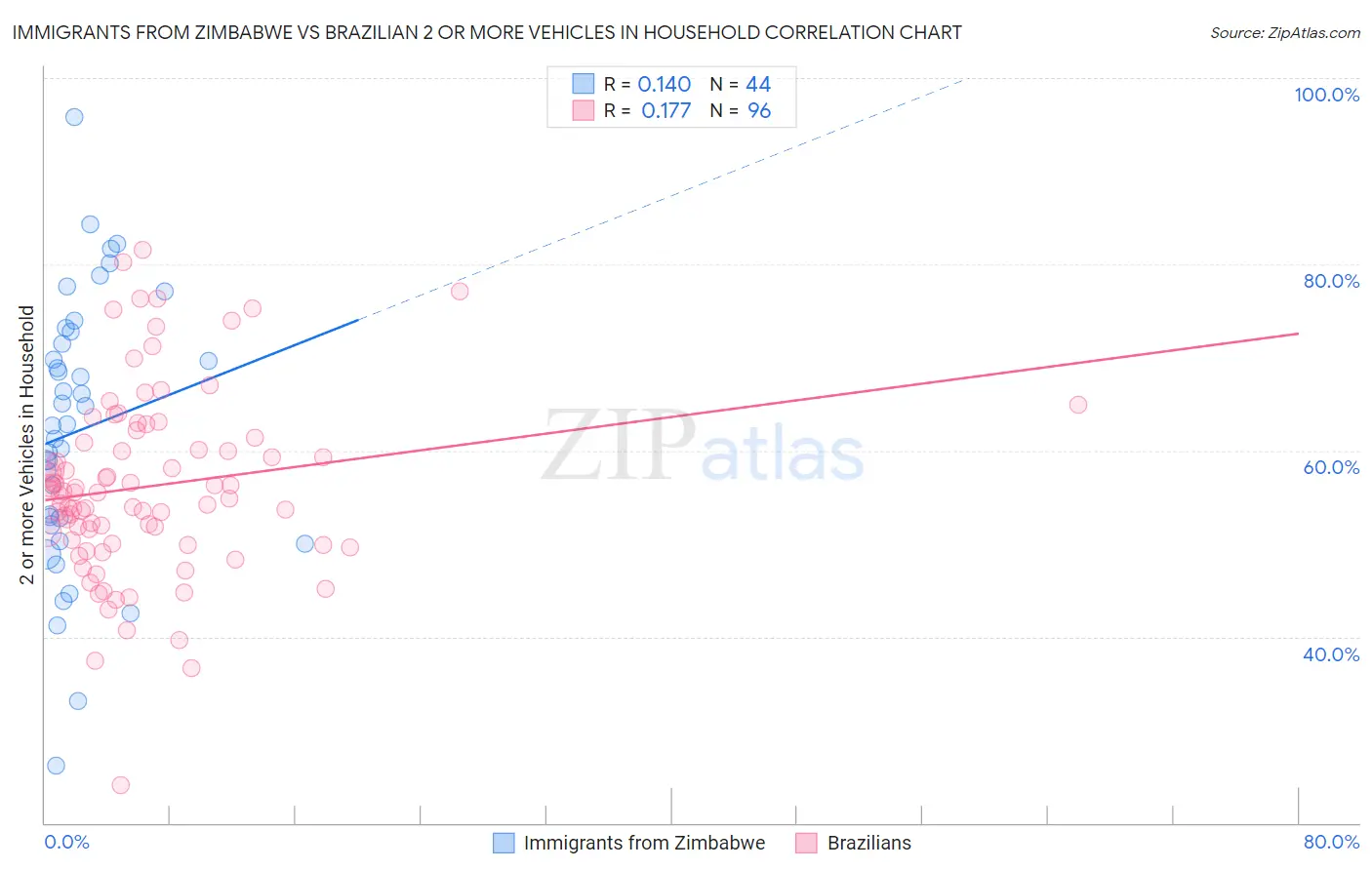 Immigrants from Zimbabwe vs Brazilian 2 or more Vehicles in Household