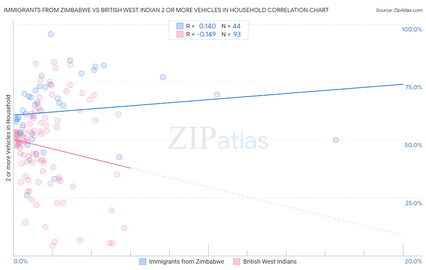 Immigrants from Zimbabwe vs British West Indian 2 or more Vehicles in Household