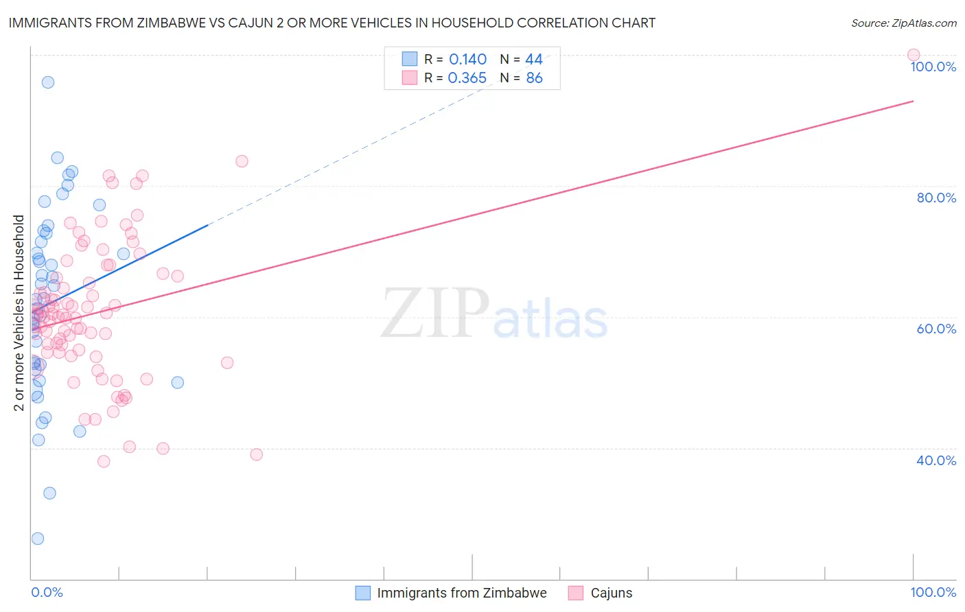 Immigrants from Zimbabwe vs Cajun 2 or more Vehicles in Household