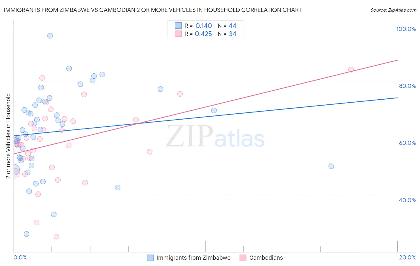 Immigrants from Zimbabwe vs Cambodian 2 or more Vehicles in Household