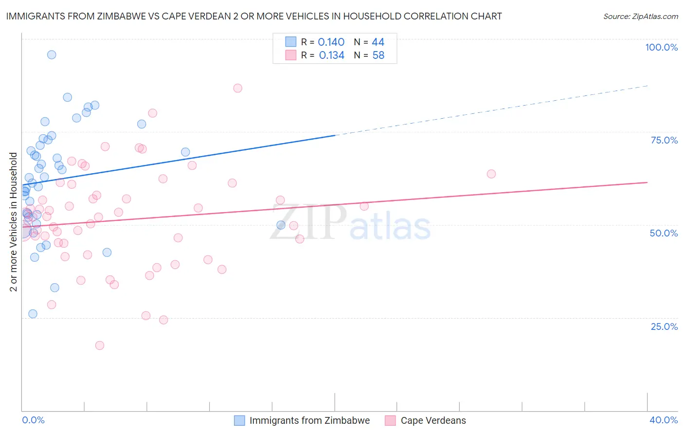 Immigrants from Zimbabwe vs Cape Verdean 2 or more Vehicles in Household