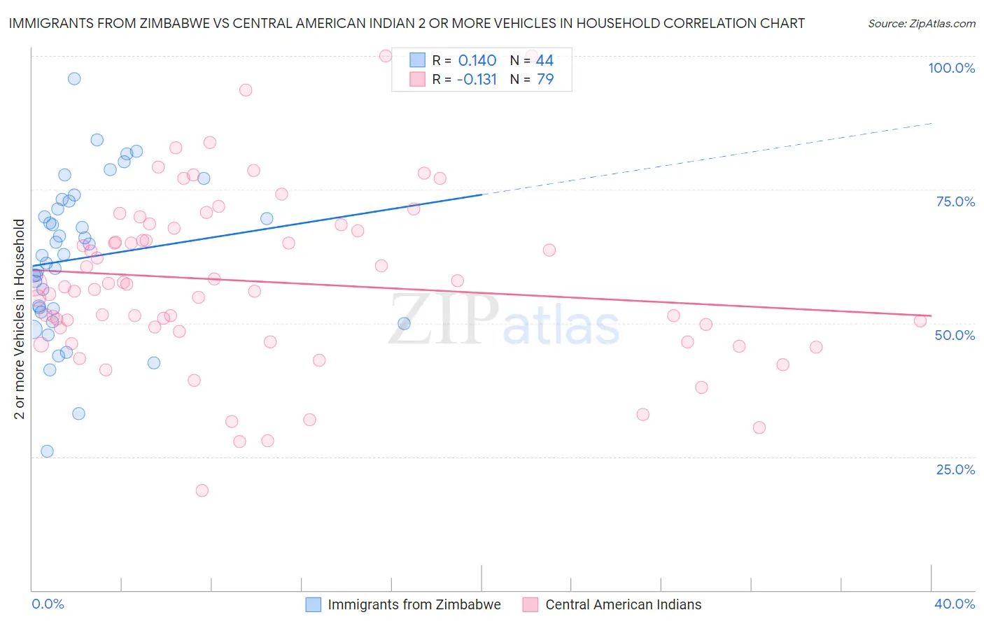Immigrants from Zimbabwe vs Central American Indian 2 or more Vehicles in Household