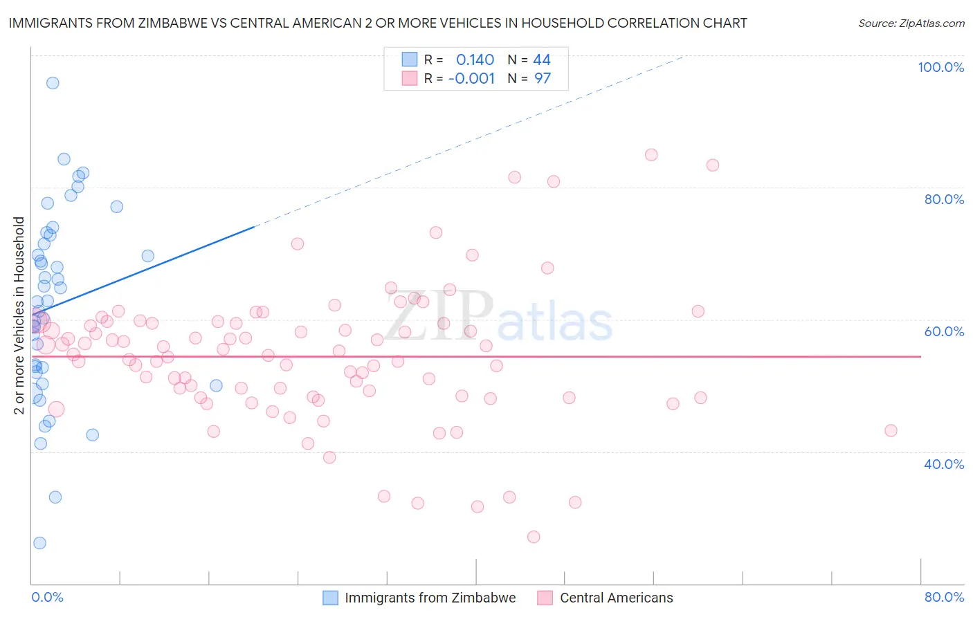 Immigrants from Zimbabwe vs Central American 2 or more Vehicles in Household