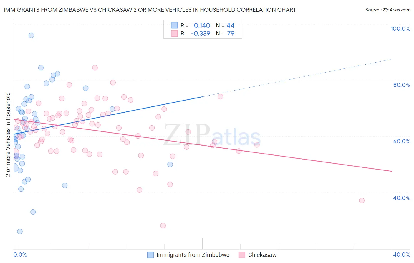Immigrants from Zimbabwe vs Chickasaw 2 or more Vehicles in Household