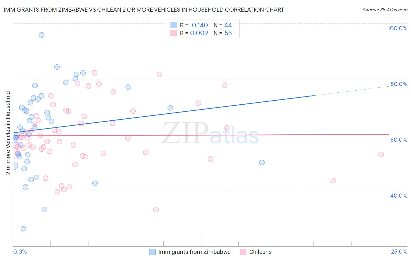 Immigrants from Zimbabwe vs Chilean 2 or more Vehicles in Household