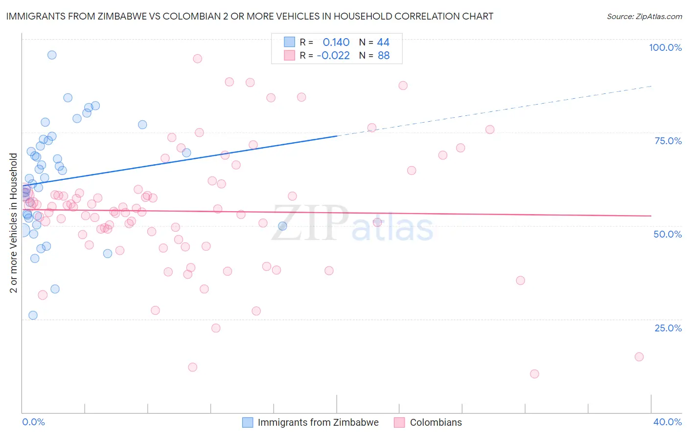 Immigrants from Zimbabwe vs Colombian 2 or more Vehicles in Household