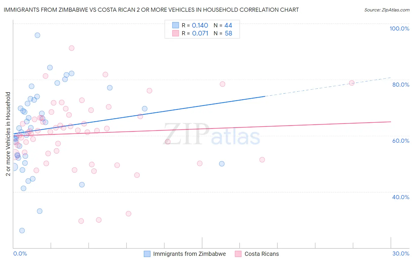 Immigrants from Zimbabwe vs Costa Rican 2 or more Vehicles in Household