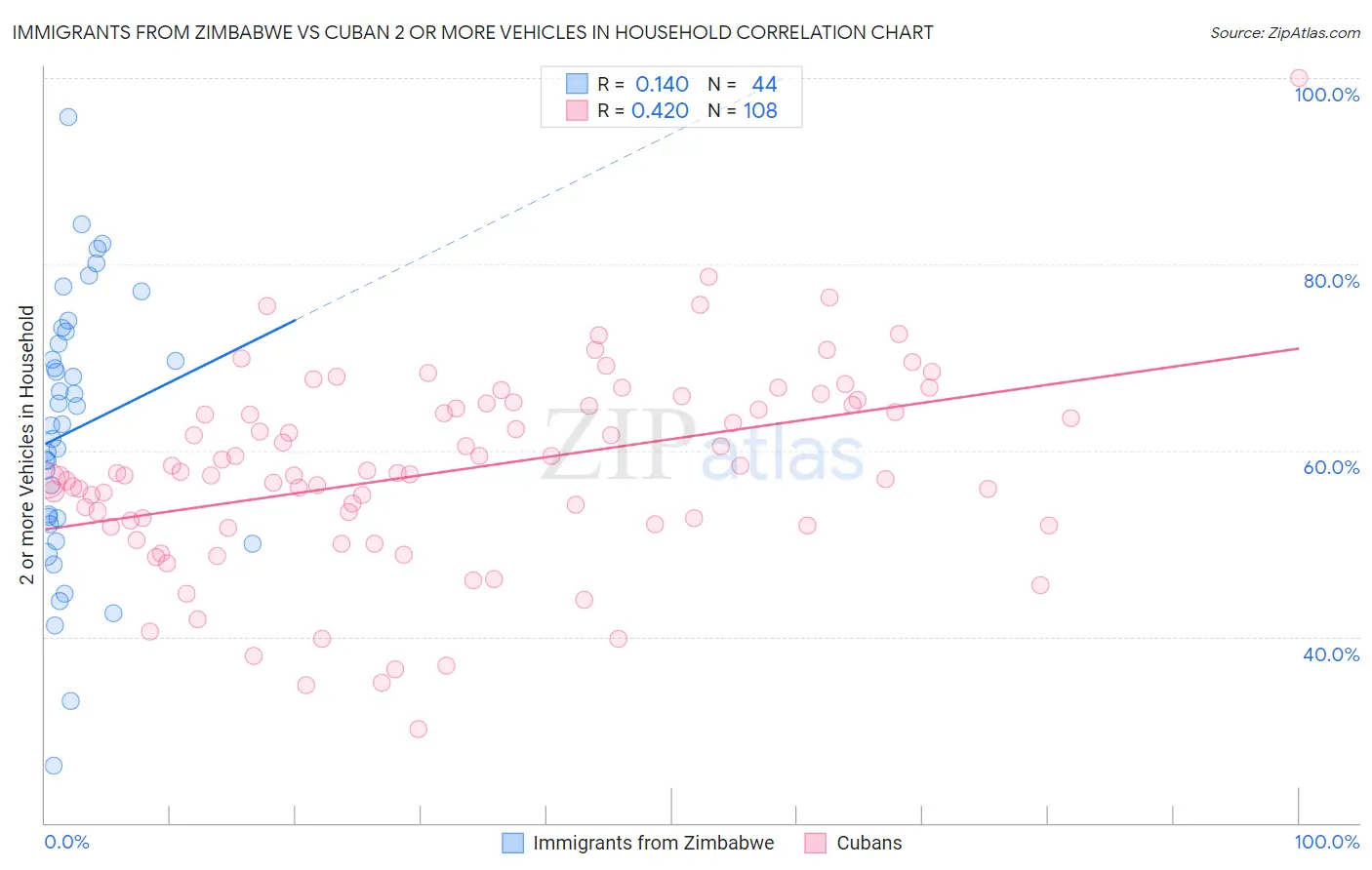 Immigrants from Zimbabwe vs Cuban 2 or more Vehicles in Household