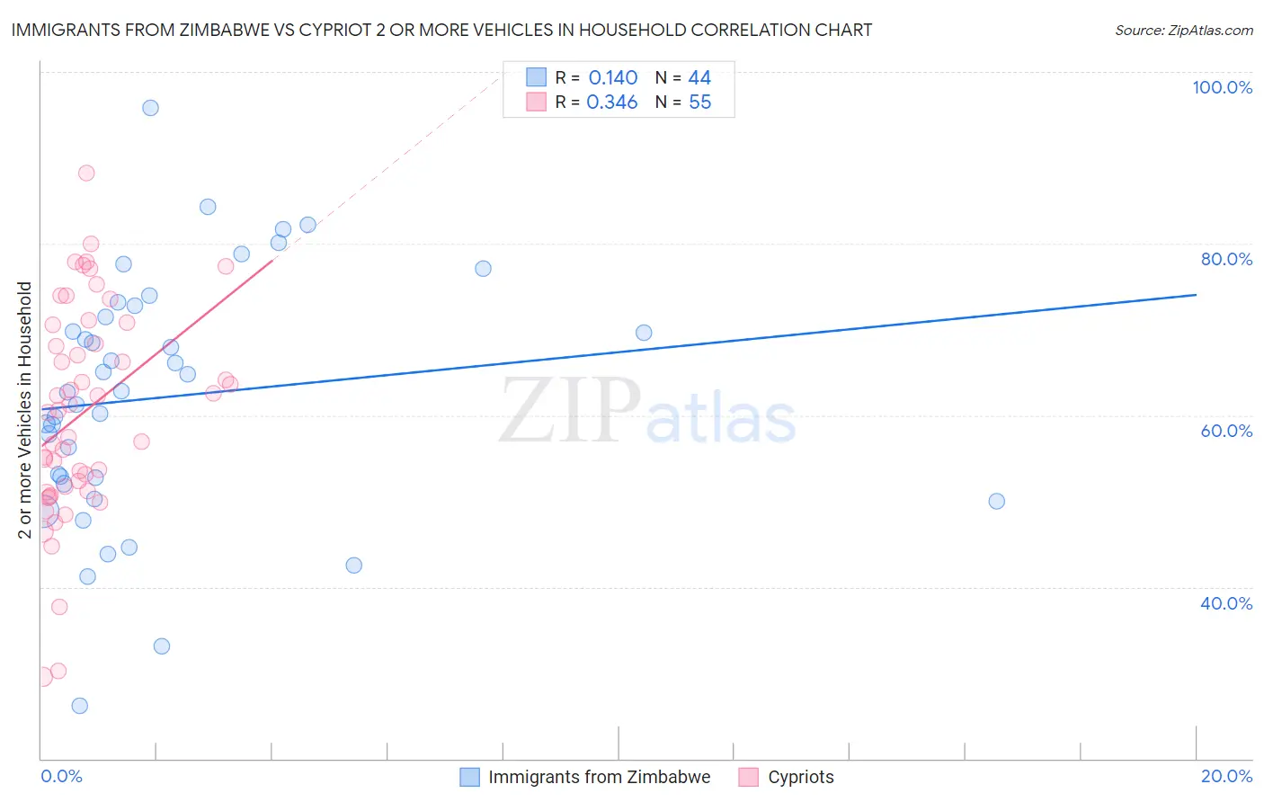 Immigrants from Zimbabwe vs Cypriot 2 or more Vehicles in Household