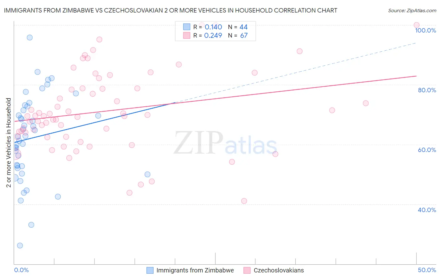 Immigrants from Zimbabwe vs Czechoslovakian 2 or more Vehicles in Household
