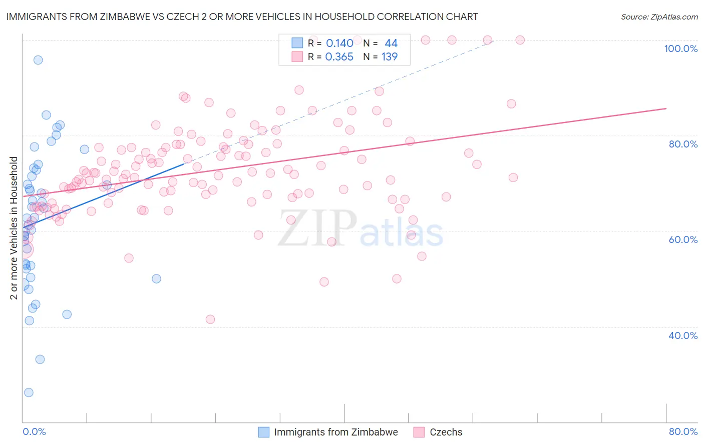 Immigrants from Zimbabwe vs Czech 2 or more Vehicles in Household