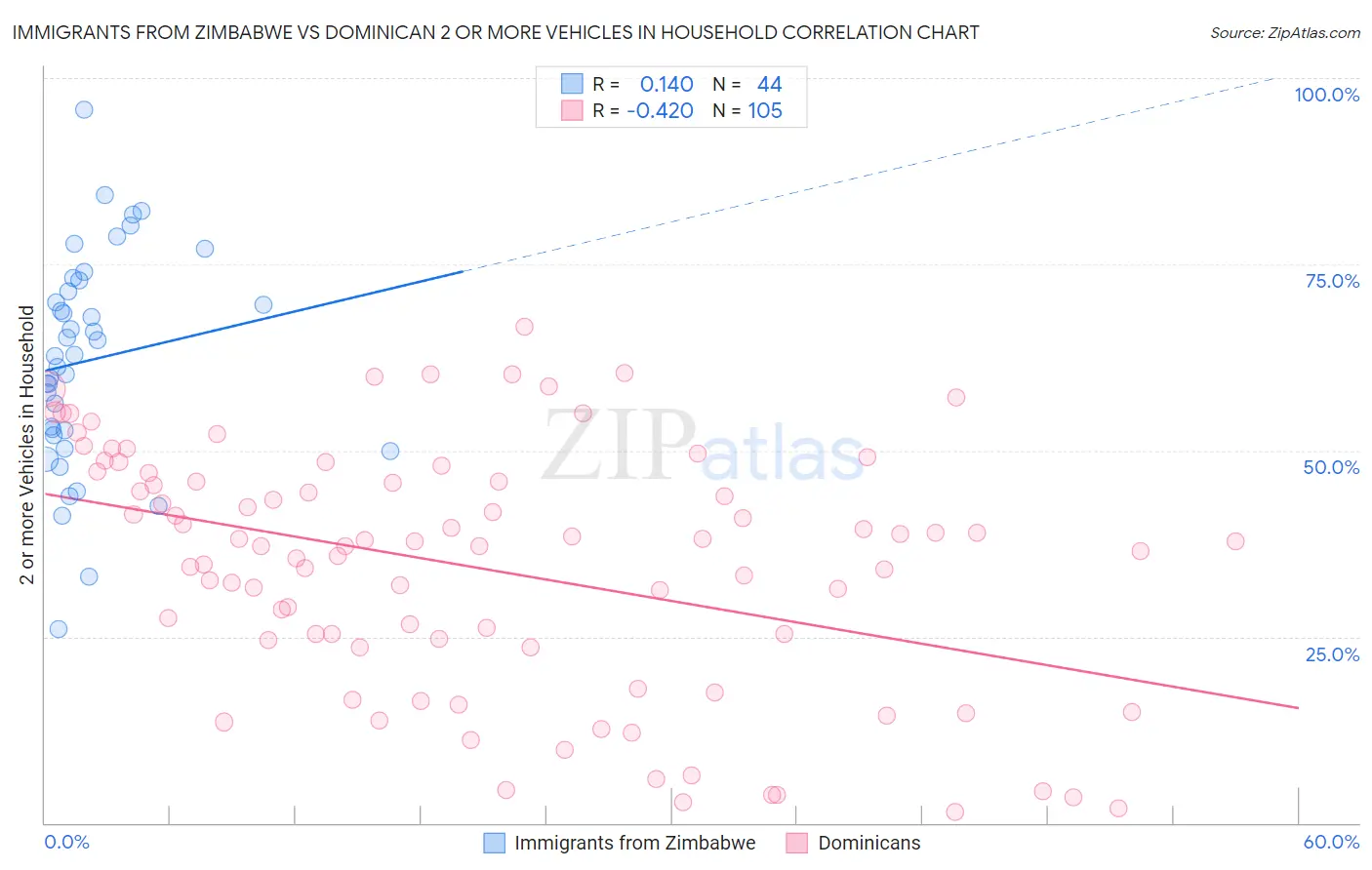 Immigrants from Zimbabwe vs Dominican 2 or more Vehicles in Household