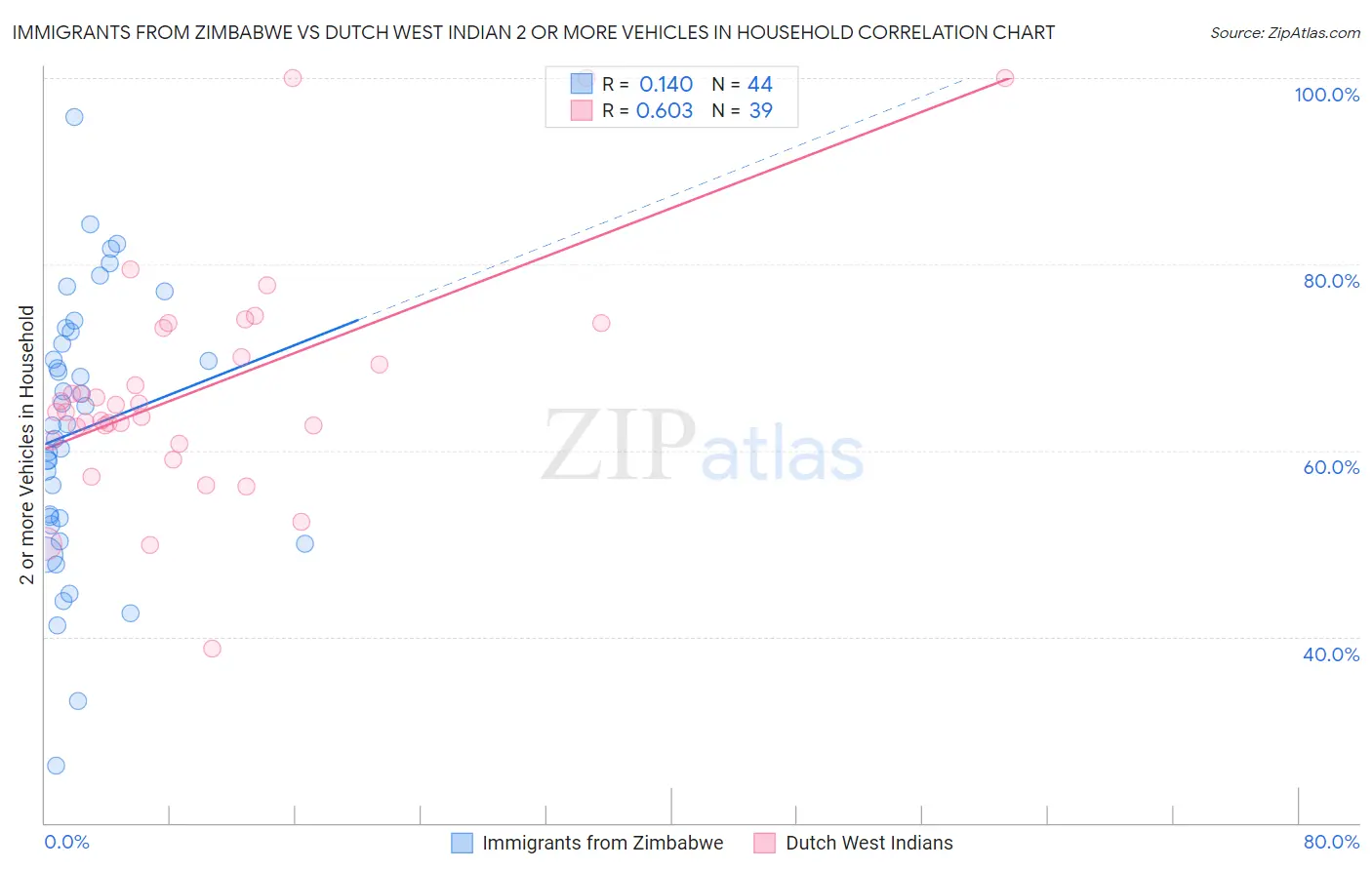 Immigrants from Zimbabwe vs Dutch West Indian 2 or more Vehicles in Household