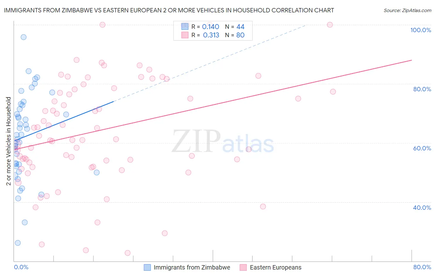 Immigrants from Zimbabwe vs Eastern European 2 or more Vehicles in Household