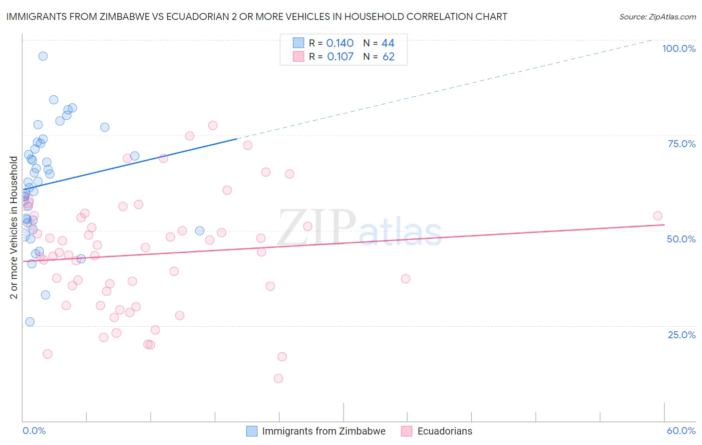 Immigrants from Zimbabwe vs Ecuadorian 2 or more Vehicles in Household