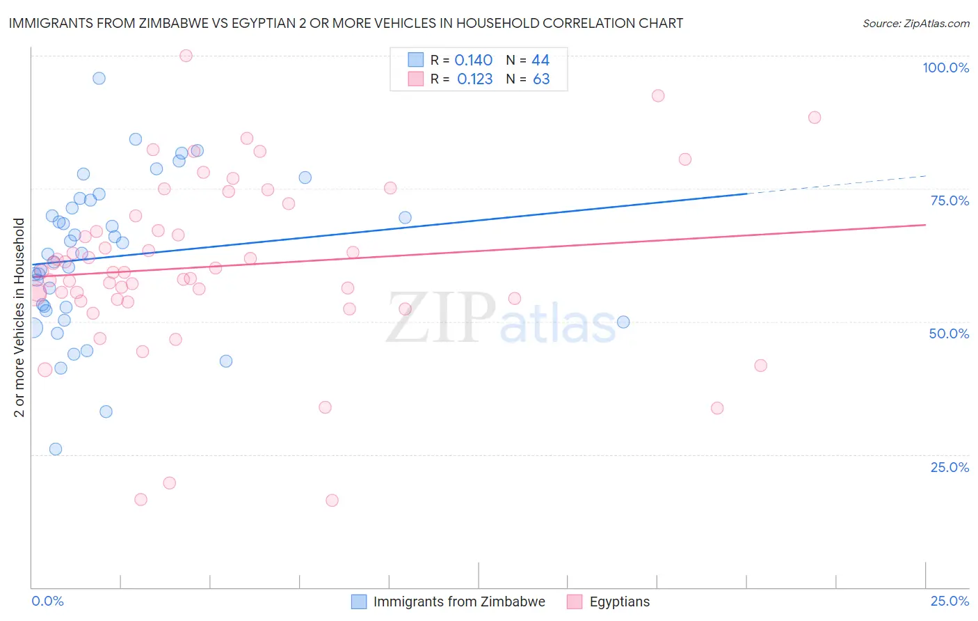 Immigrants from Zimbabwe vs Egyptian 2 or more Vehicles in Household