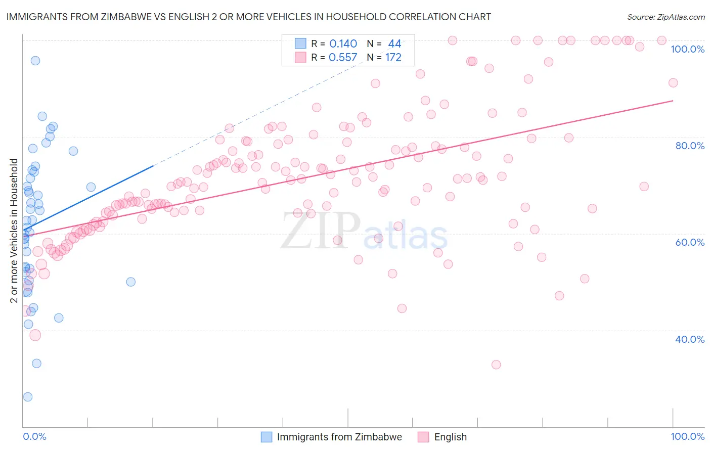 Immigrants from Zimbabwe vs English 2 or more Vehicles in Household