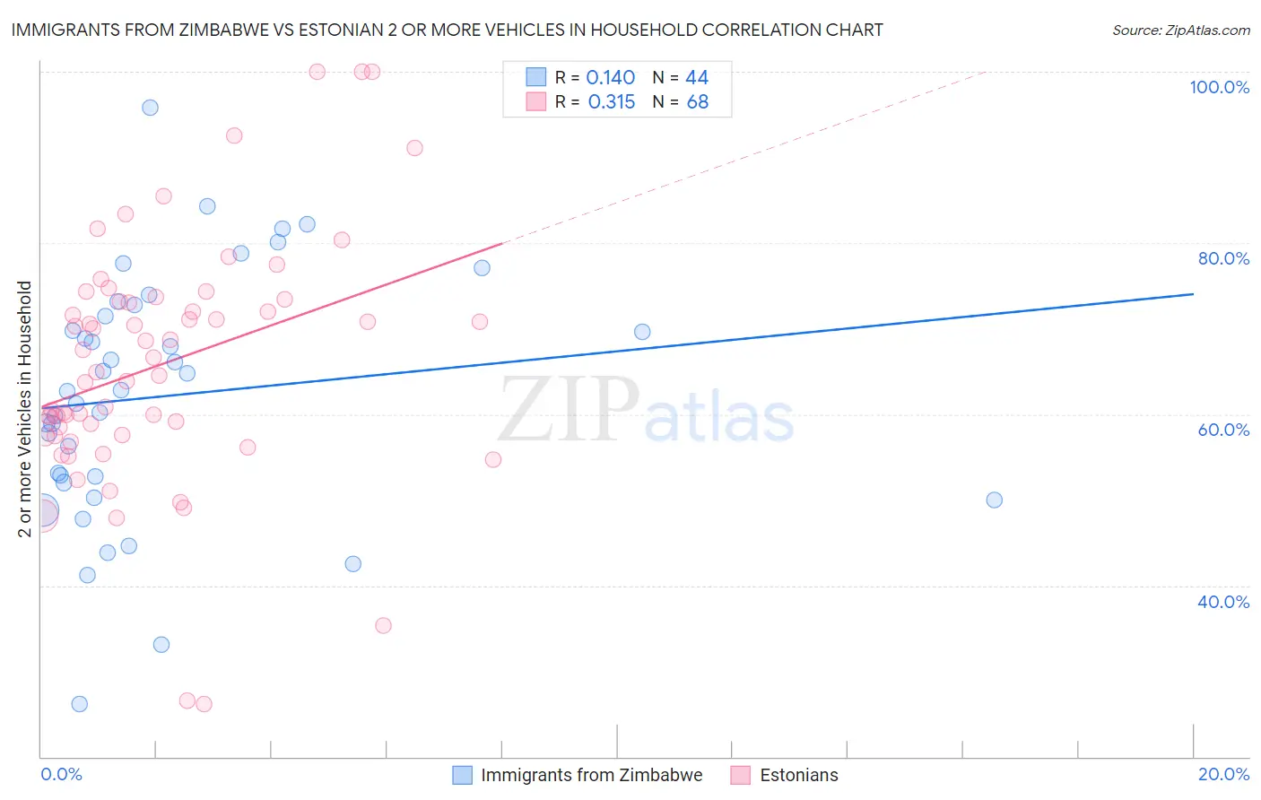 Immigrants from Zimbabwe vs Estonian 2 or more Vehicles in Household