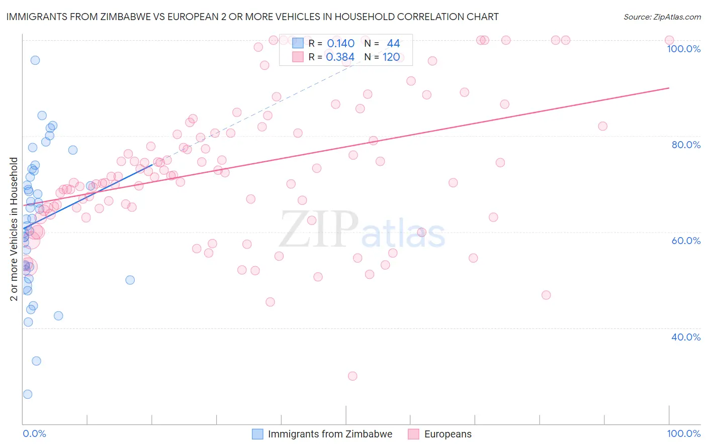 Immigrants from Zimbabwe vs European 2 or more Vehicles in Household
