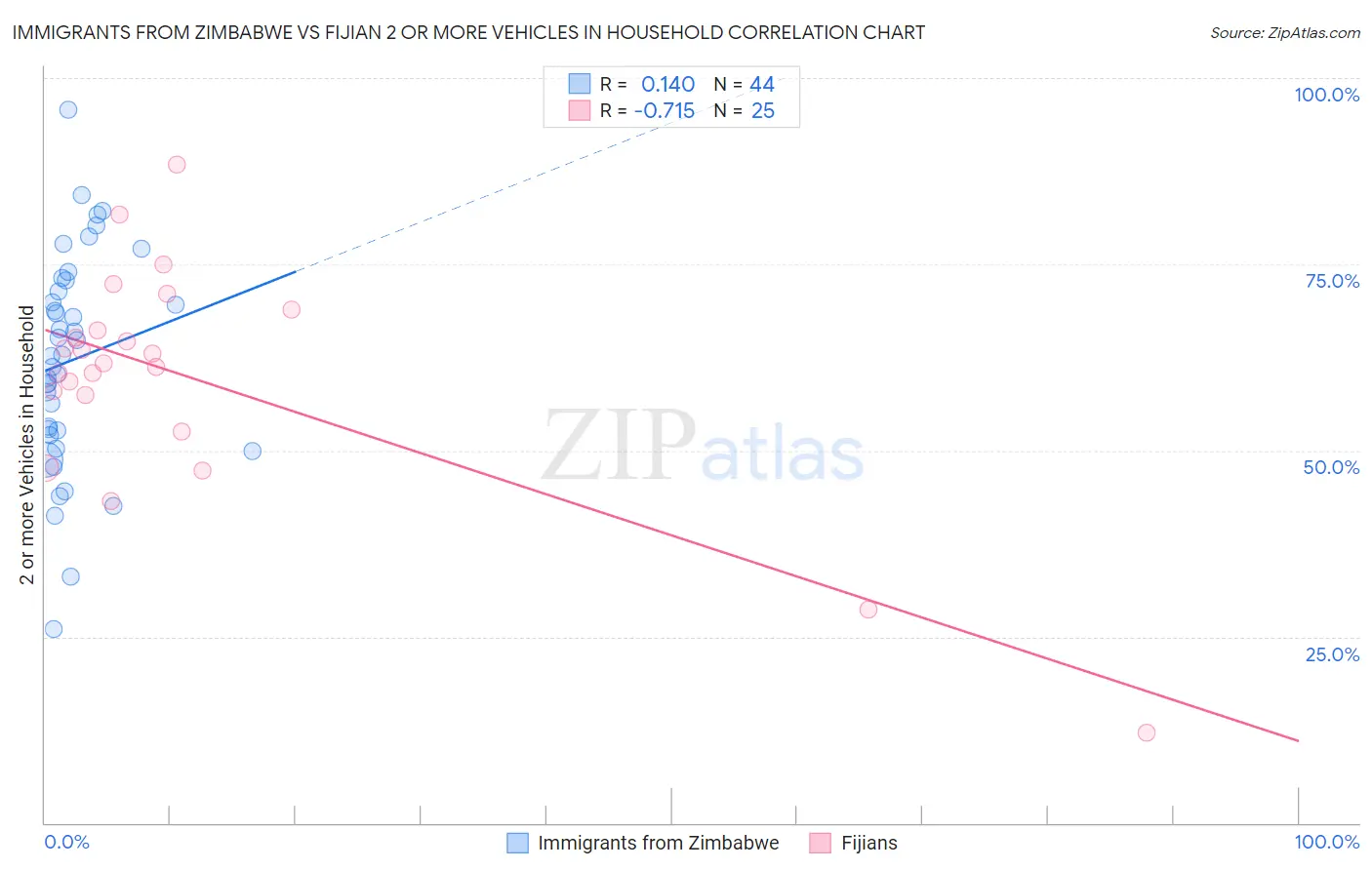 Immigrants from Zimbabwe vs Fijian 2 or more Vehicles in Household