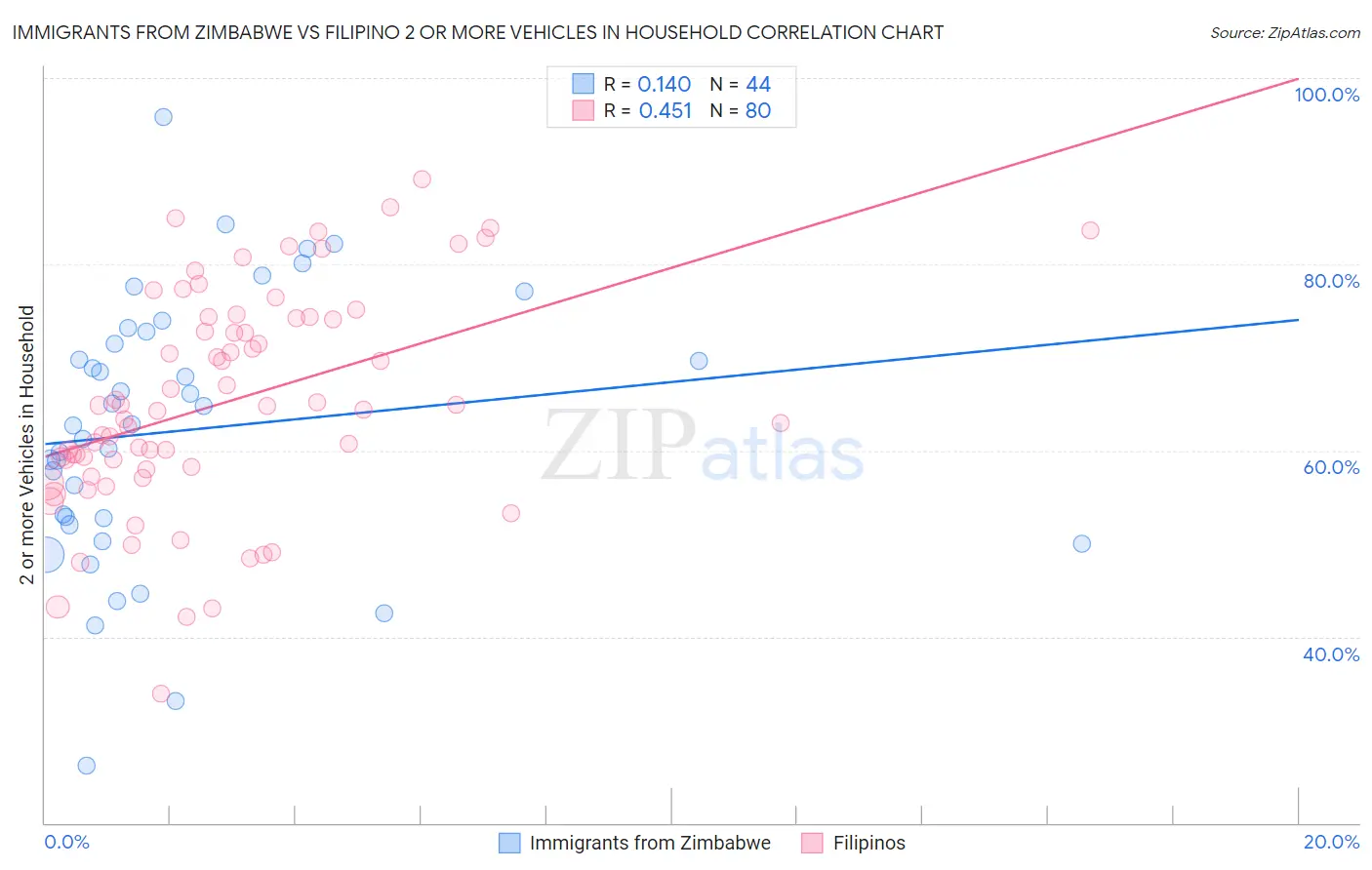 Immigrants from Zimbabwe vs Filipino 2 or more Vehicles in Household