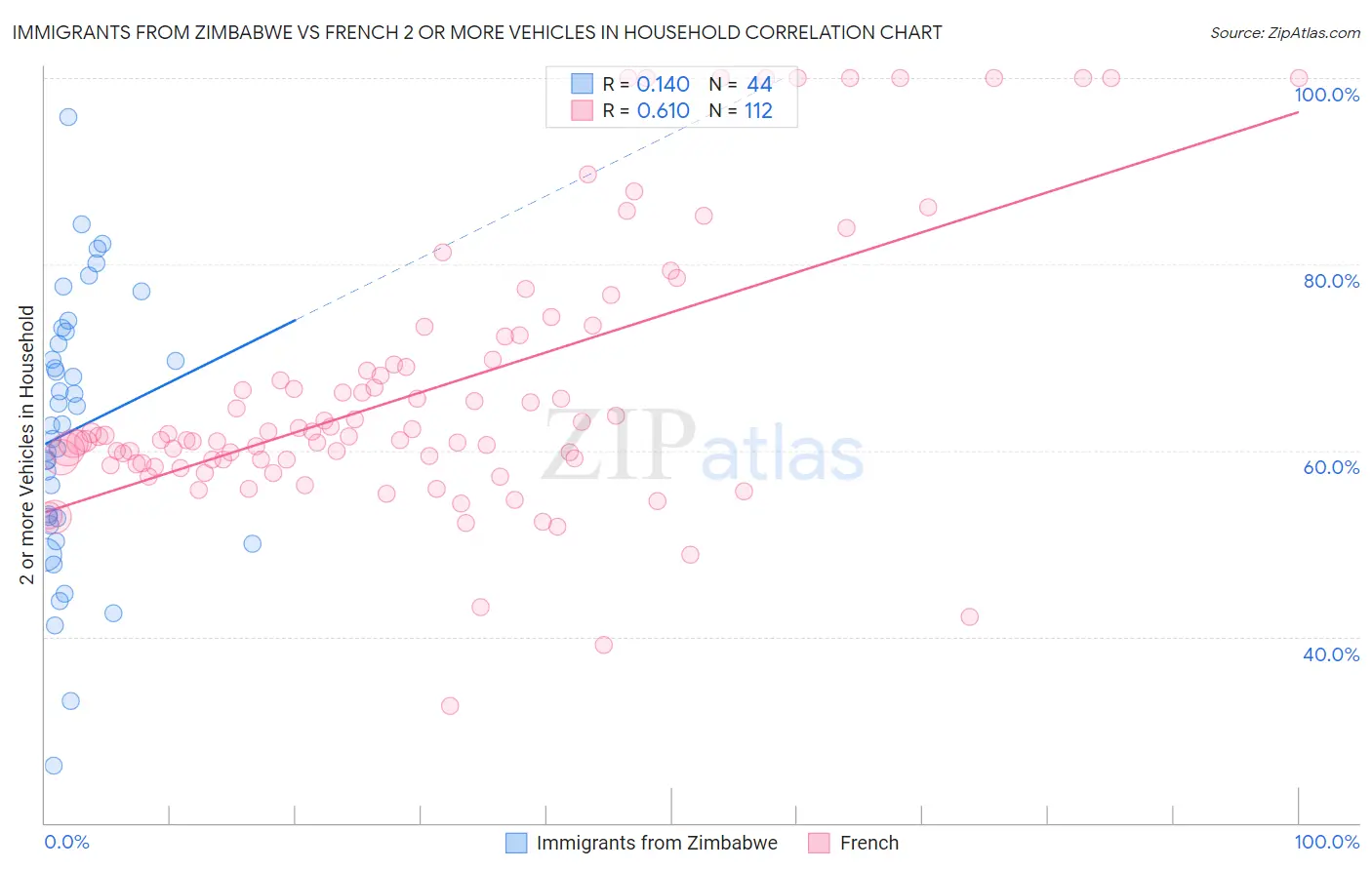 Immigrants from Zimbabwe vs French 2 or more Vehicles in Household