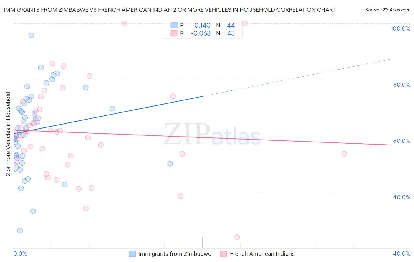 Immigrants from Zimbabwe vs French American Indian 2 or more Vehicles in Household
