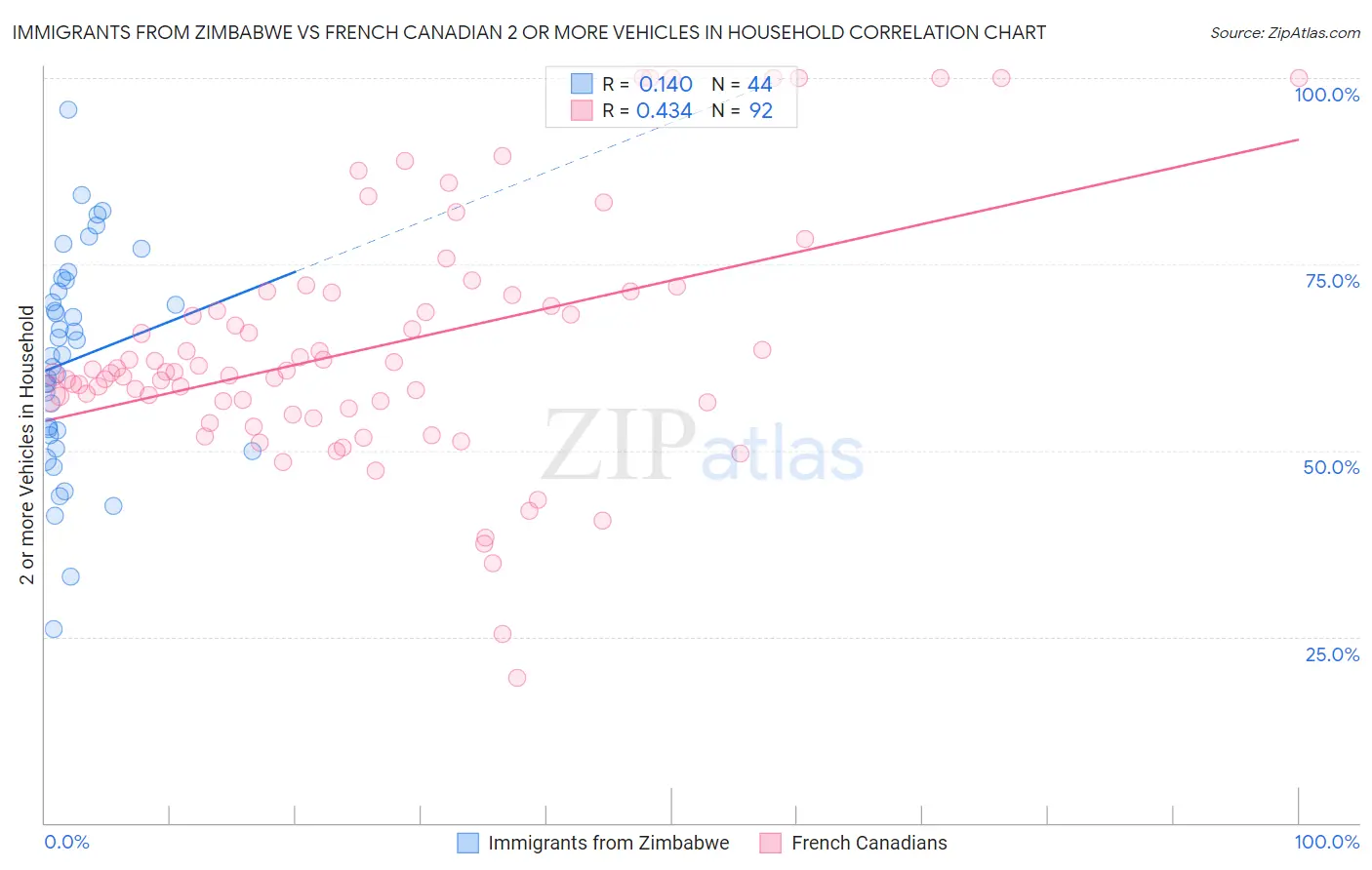 Immigrants from Zimbabwe vs French Canadian 2 or more Vehicles in Household