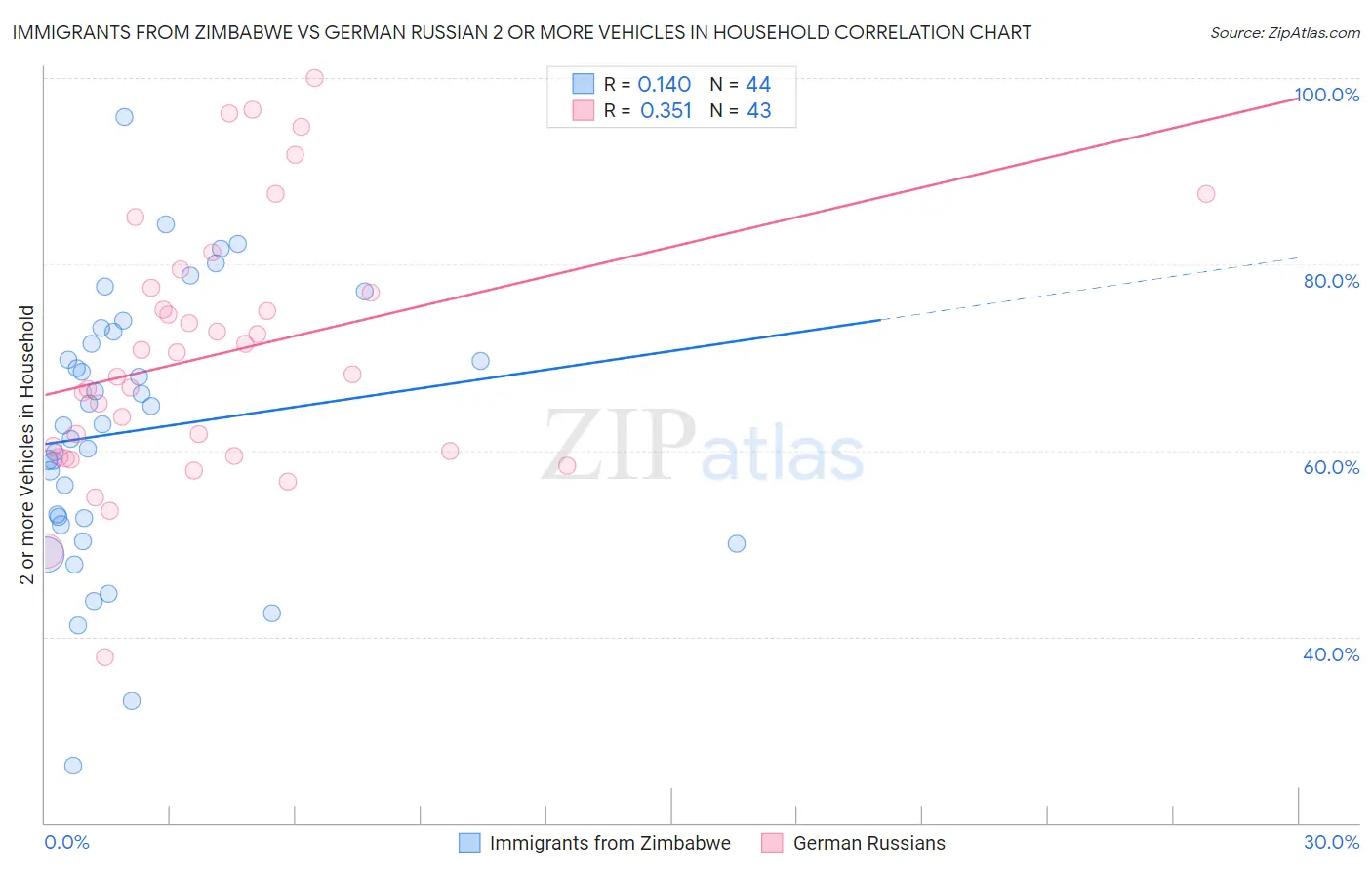 Immigrants from Zimbabwe vs German Russian 2 or more Vehicles in Household