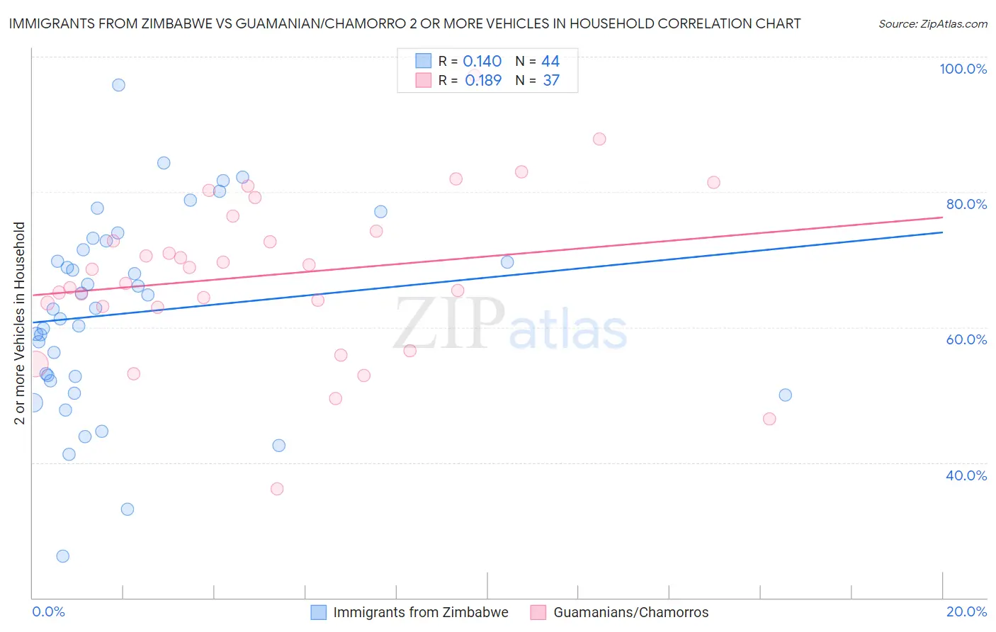 Immigrants from Zimbabwe vs Guamanian/Chamorro 2 or more Vehicles in Household