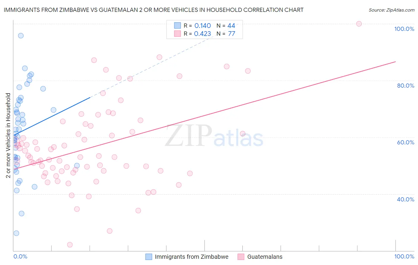 Immigrants from Zimbabwe vs Guatemalan 2 or more Vehicles in Household