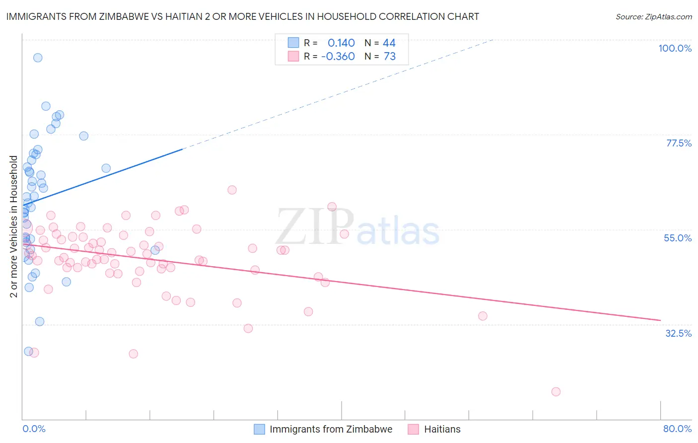 Immigrants from Zimbabwe vs Haitian 2 or more Vehicles in Household