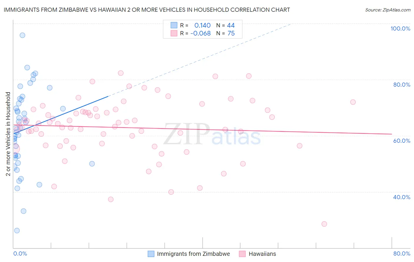 Immigrants from Zimbabwe vs Hawaiian 2 or more Vehicles in Household