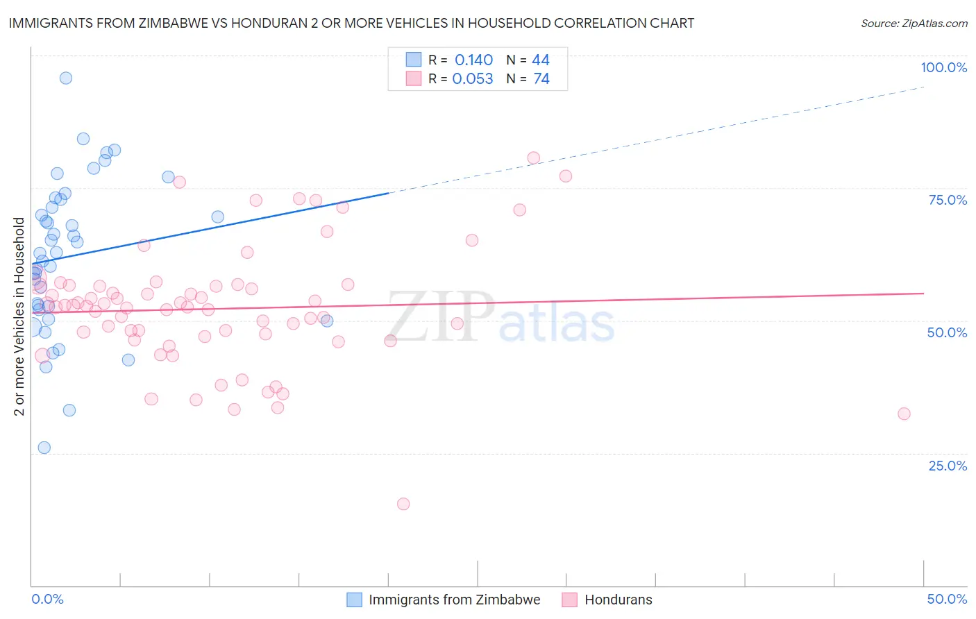 Immigrants from Zimbabwe vs Honduran 2 or more Vehicles in Household