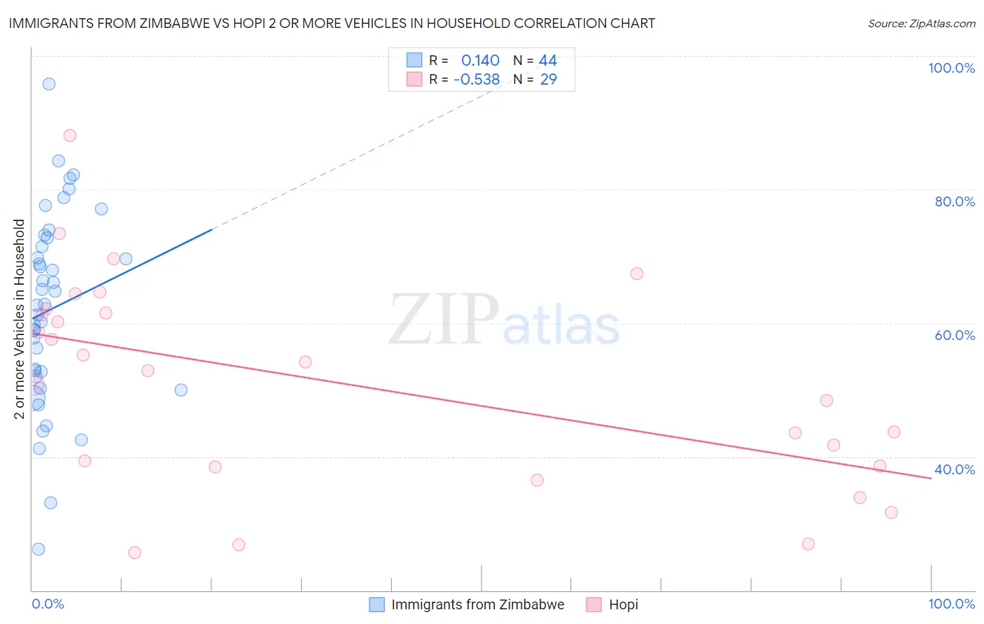 Immigrants from Zimbabwe vs Hopi 2 or more Vehicles in Household