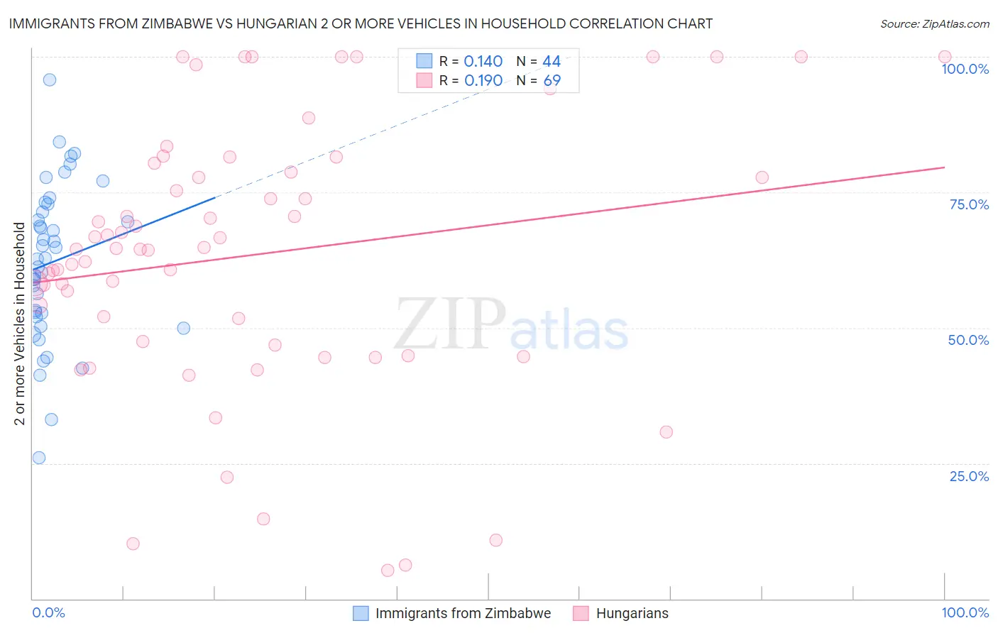 Immigrants from Zimbabwe vs Hungarian 2 or more Vehicles in Household