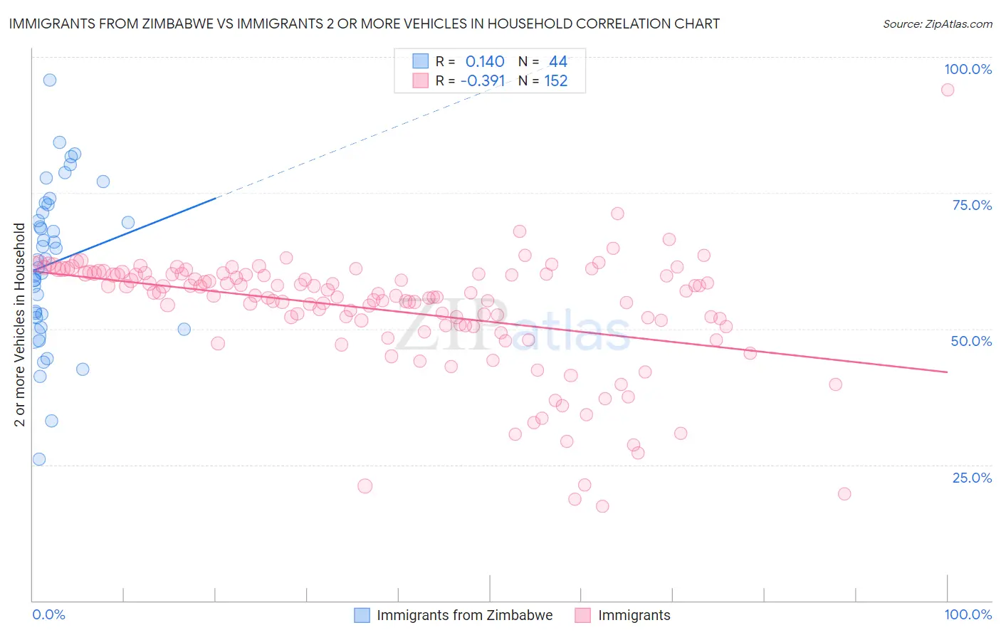 Immigrants from Zimbabwe vs Immigrants 2 or more Vehicles in Household