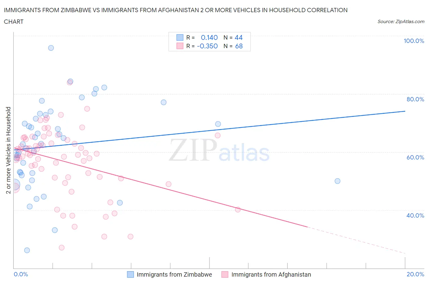 Immigrants from Zimbabwe vs Immigrants from Afghanistan 2 or more Vehicles in Household