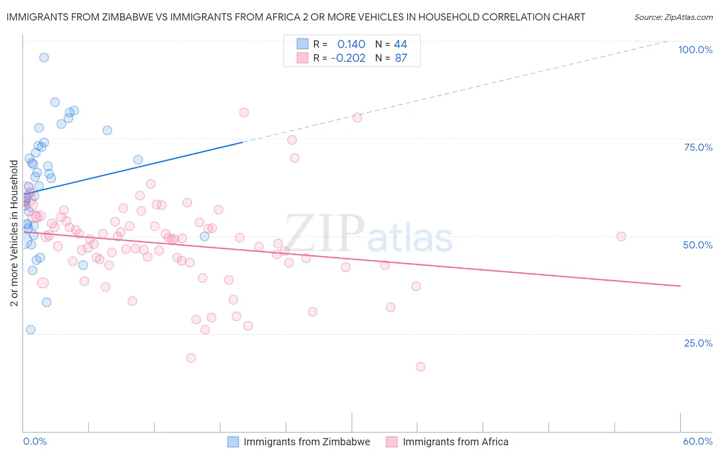 Immigrants from Zimbabwe vs Immigrants from Africa 2 or more Vehicles in Household