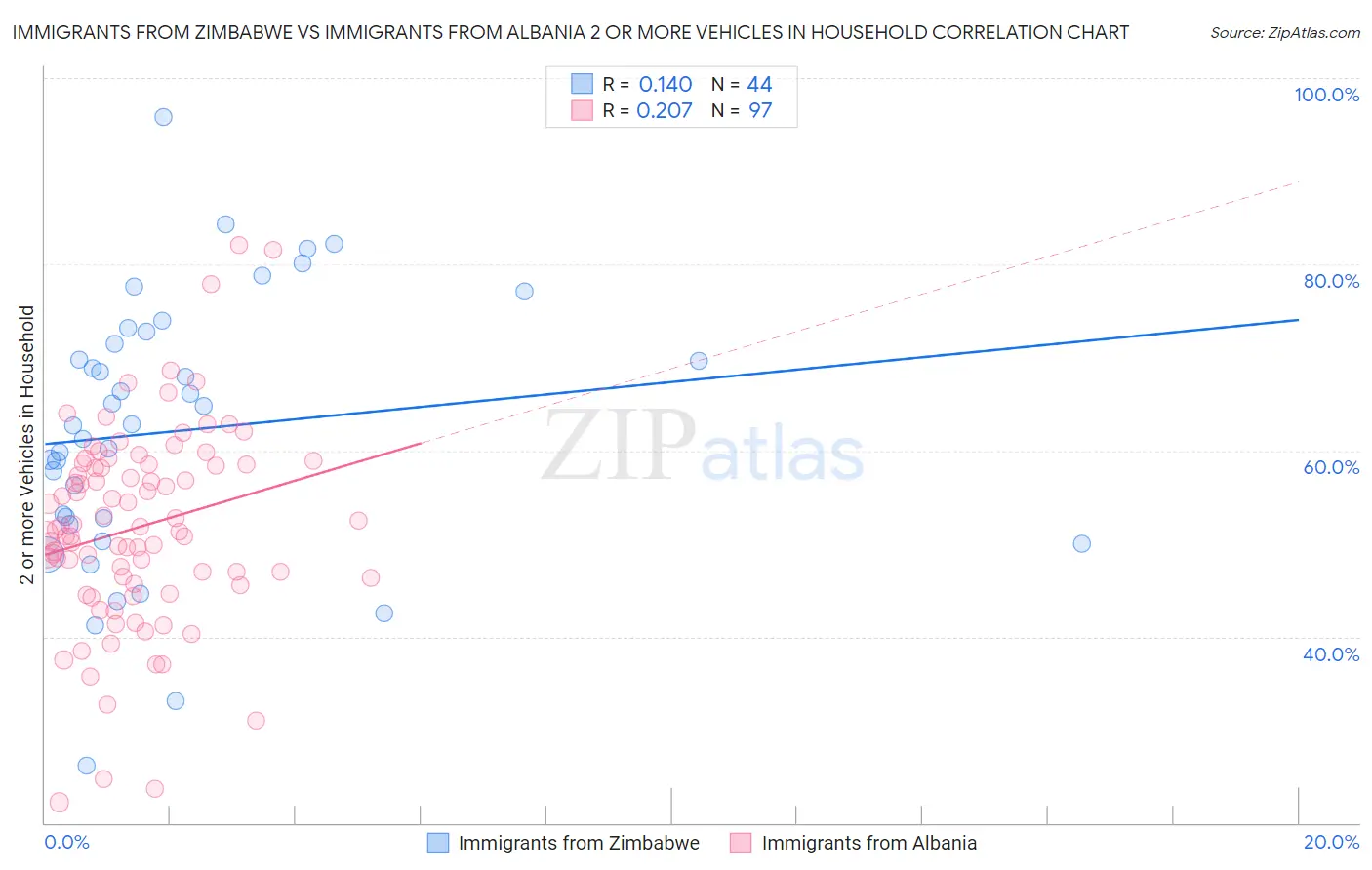 Immigrants from Zimbabwe vs Immigrants from Albania 2 or more Vehicles in Household
