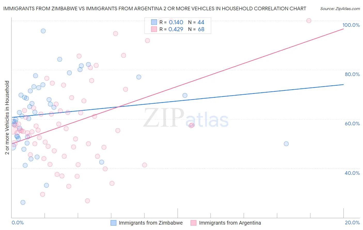 Immigrants from Zimbabwe vs Immigrants from Argentina 2 or more Vehicles in Household